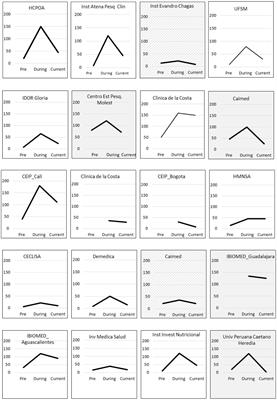 Clinical trial capacity building in a pandemic—outcome of a rapid site readiness project in Latin America